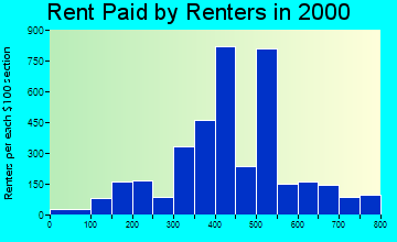 46107 rent paid by renters