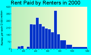 46112 rent paid by renters