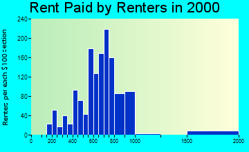 46123 rent paid by renters