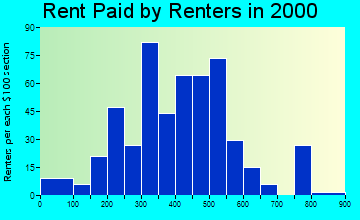 46147 rent paid by renters