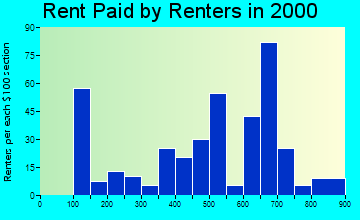 46167 rent paid by renters