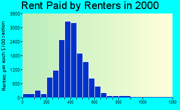 46201 rent paid by renters