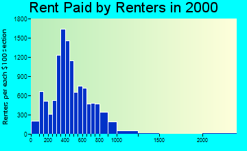 46202 rent paid by renters