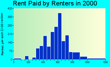 46217 rent paid by renters