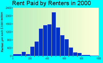 46222 rent paid by renters