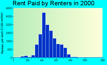 46224 rent paid by renters