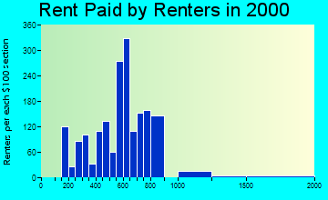 46228 rent paid by renters