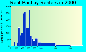 46234 rent paid by renters