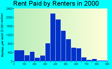 46235 rent paid by renters