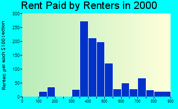 46239 rent paid by renters