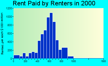 46256 rent paid by renters