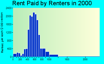 46260 rent paid by renters