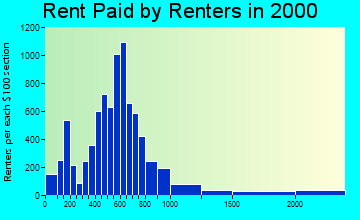 46268 rent paid by renters