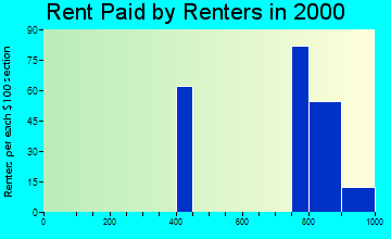 46278 rent paid by renters