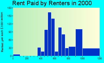 46280 rent paid by renters