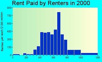 46322 rent paid by renters