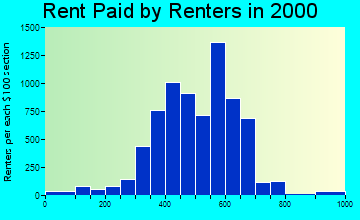 46323 rent paid by renters