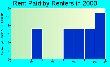 46345 rent paid by renters