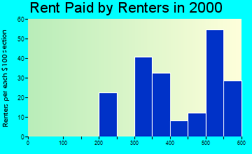 46349 rent paid by renters