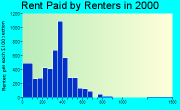 46404 rent paid by renters