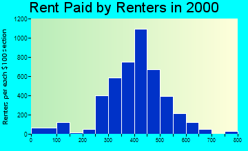 46409 rent paid by renters