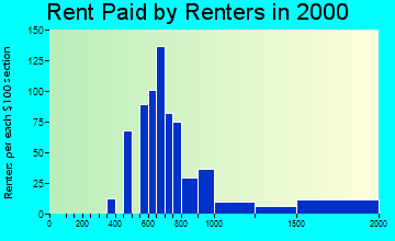 46530 rent paid by renters