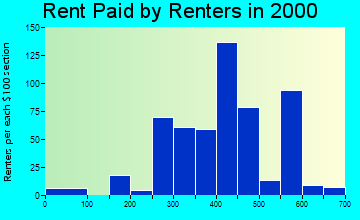 46565 rent paid by renters