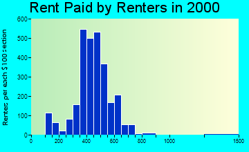 46613 rent paid by renters