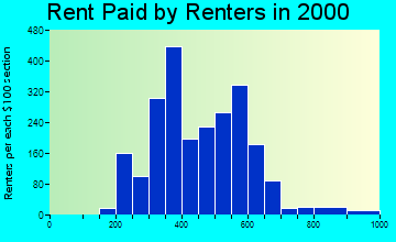 46616 rent paid by renters