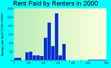 46635 rent paid by renters