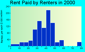 46701 rent paid by renters