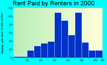 46723 rent paid by renters