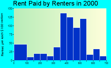 46737 rent paid by renters