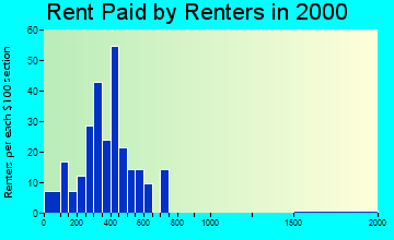 46741 rent paid by renters