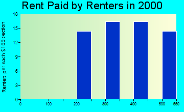 46745 rent paid by renters
