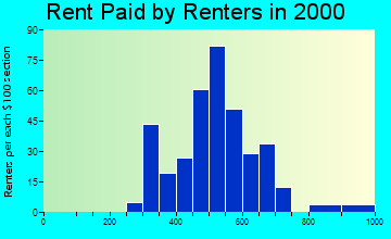 46748 rent paid by renters