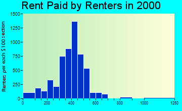 46750 rent paid by renters
