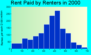 46761 rent paid by renters