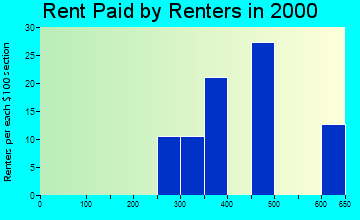 46763 rent paid by renters