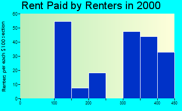 46772 rent paid by renters