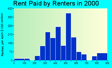 46774 rent paid by renters
