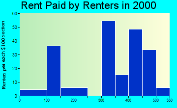 46776 rent paid by renters