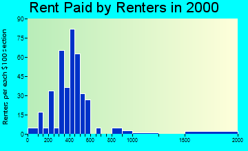 46783 rent paid by renters