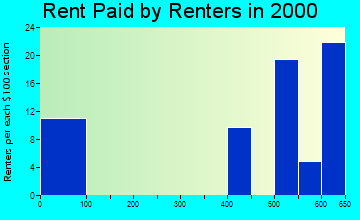 46798 rent paid by renters
