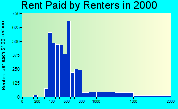46804 rent paid by renters