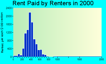 46805 rent paid by renters
