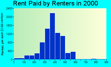 46806 rent paid by renters