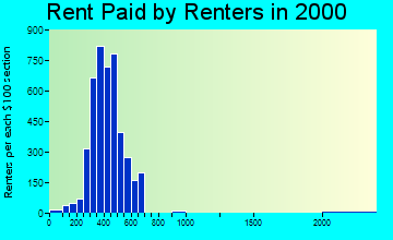 46807 rent paid by renters