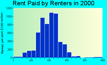 46808 rent paid by renters