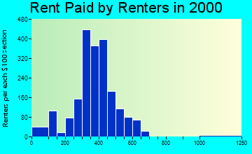 46809 rent paid by renters